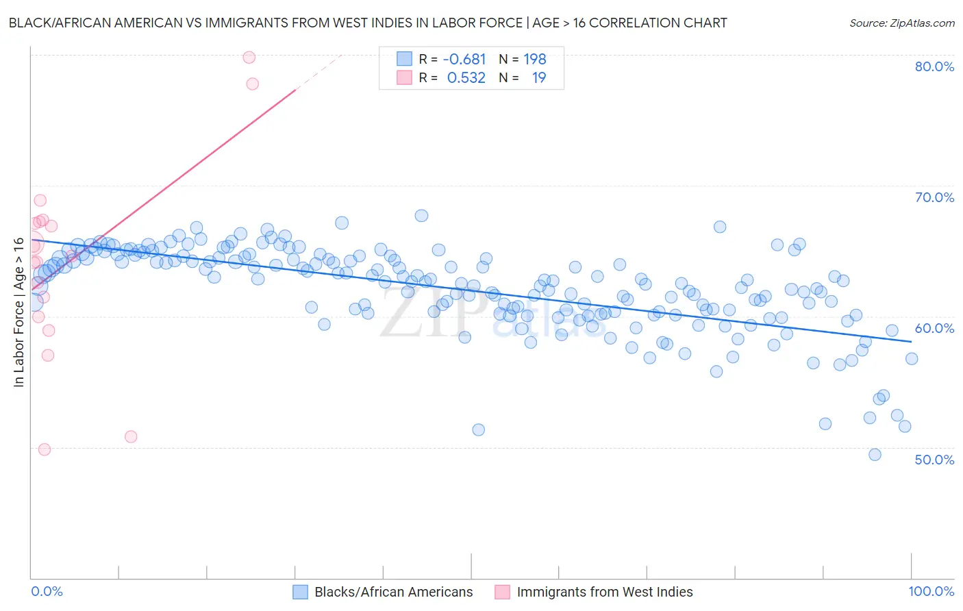 Black/African American vs Immigrants from West Indies In Labor Force | Age > 16