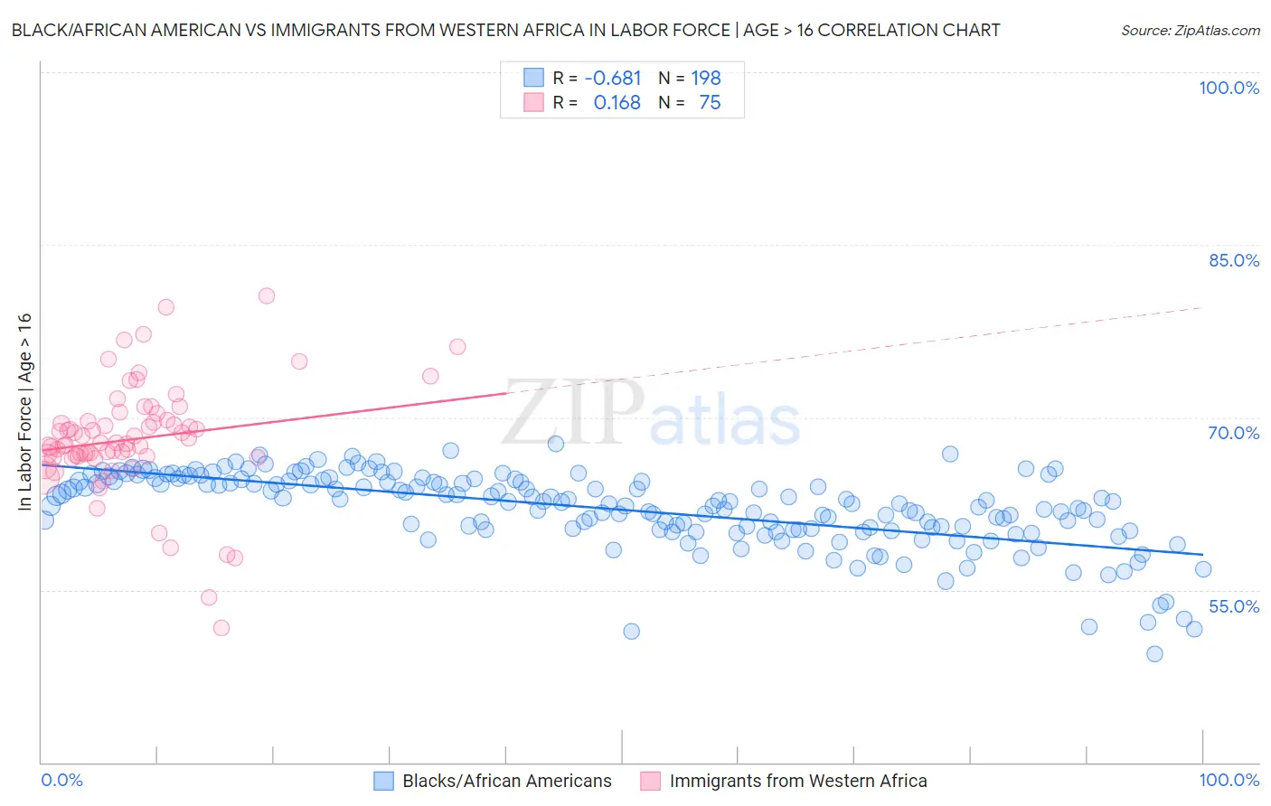 Black/African American vs Immigrants from Western Africa In Labor Force | Age > 16