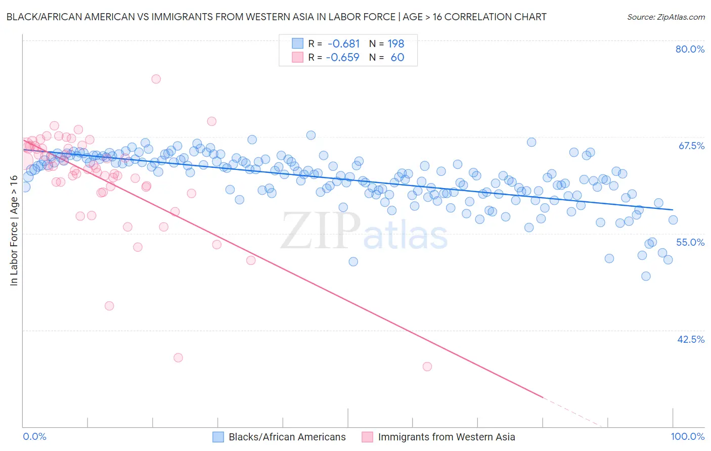 Black/African American vs Immigrants from Western Asia In Labor Force | Age > 16