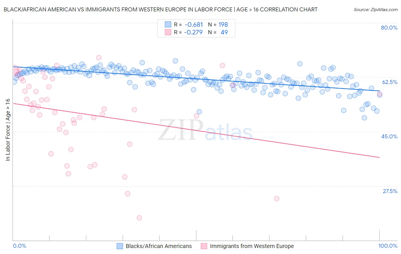 Black/African American vs Immigrants from Western Europe In Labor Force | Age > 16