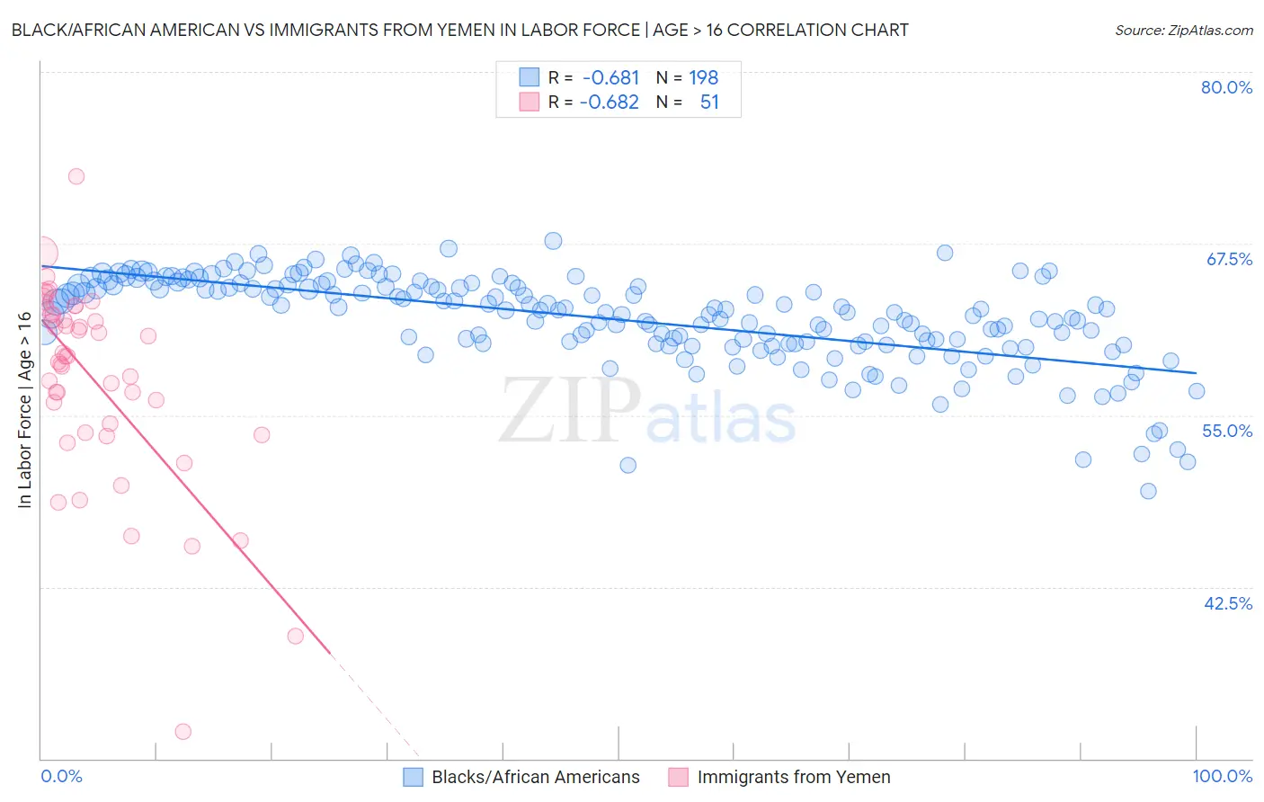 Black/African American vs Immigrants from Yemen In Labor Force | Age > 16