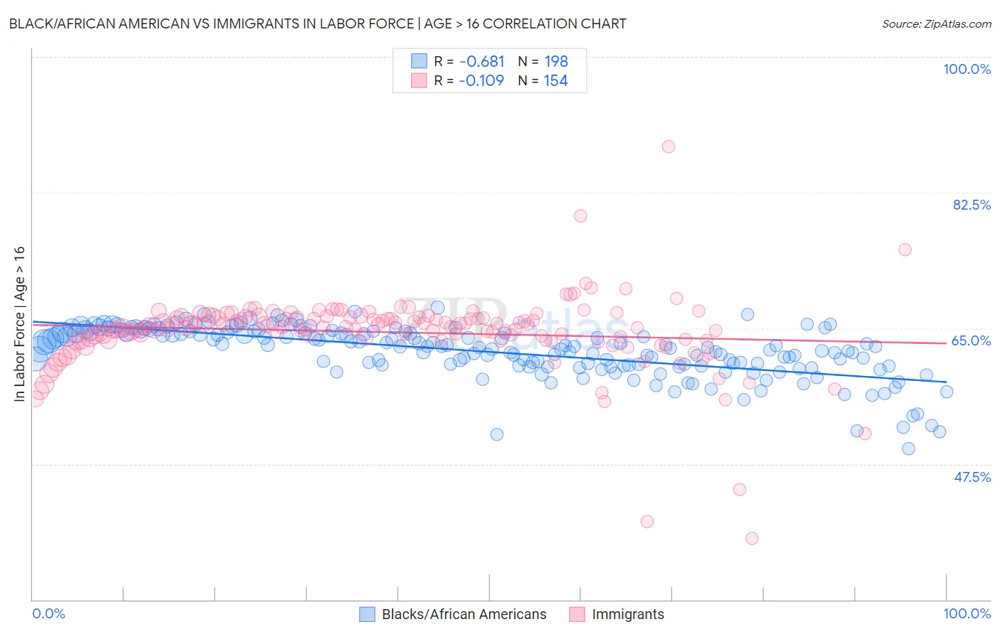 Black/African American vs Immigrants In Labor Force | Age > 16