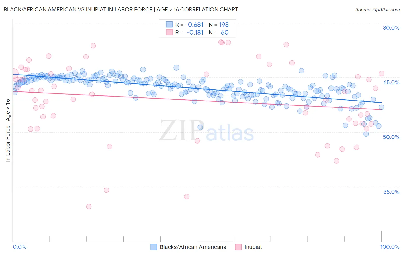 Black/African American vs Inupiat In Labor Force | Age > 16