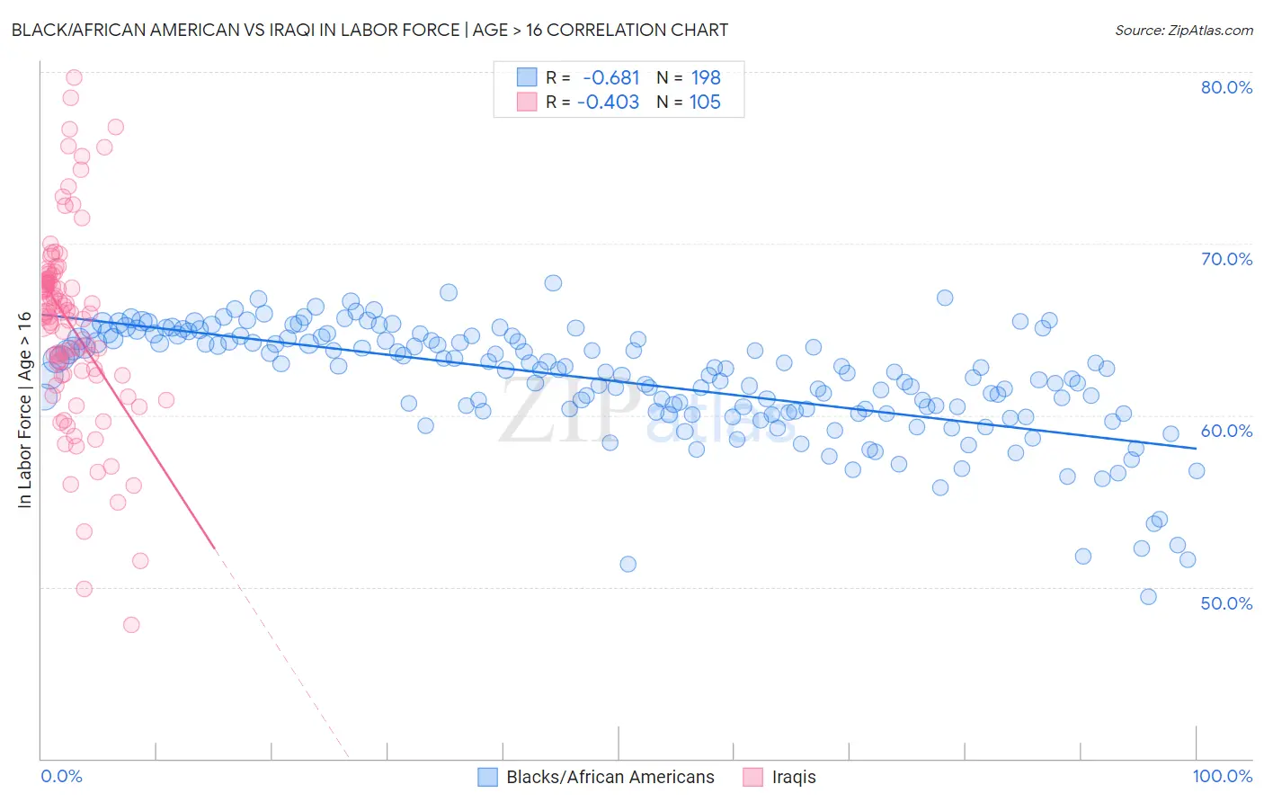 Black/African American vs Iraqi In Labor Force | Age > 16