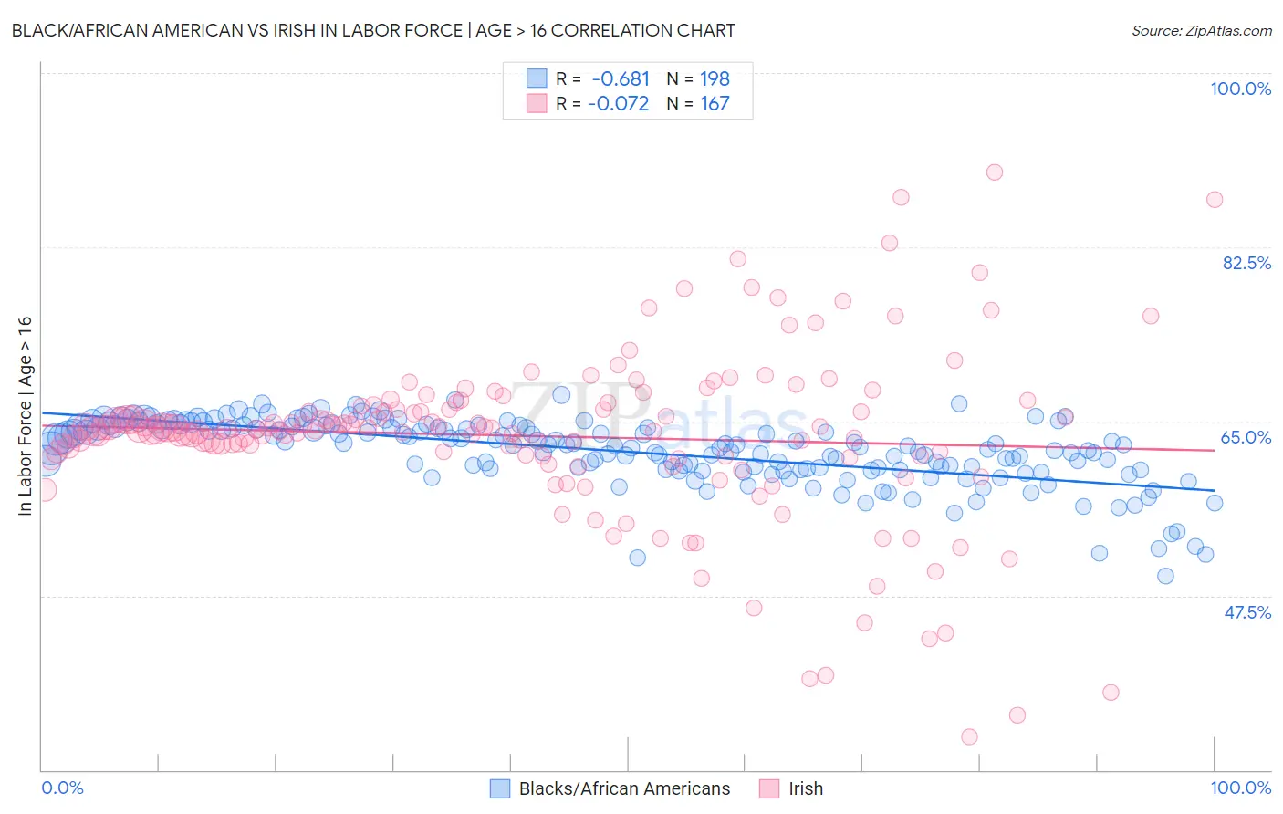 Black/African American vs Irish In Labor Force | Age > 16