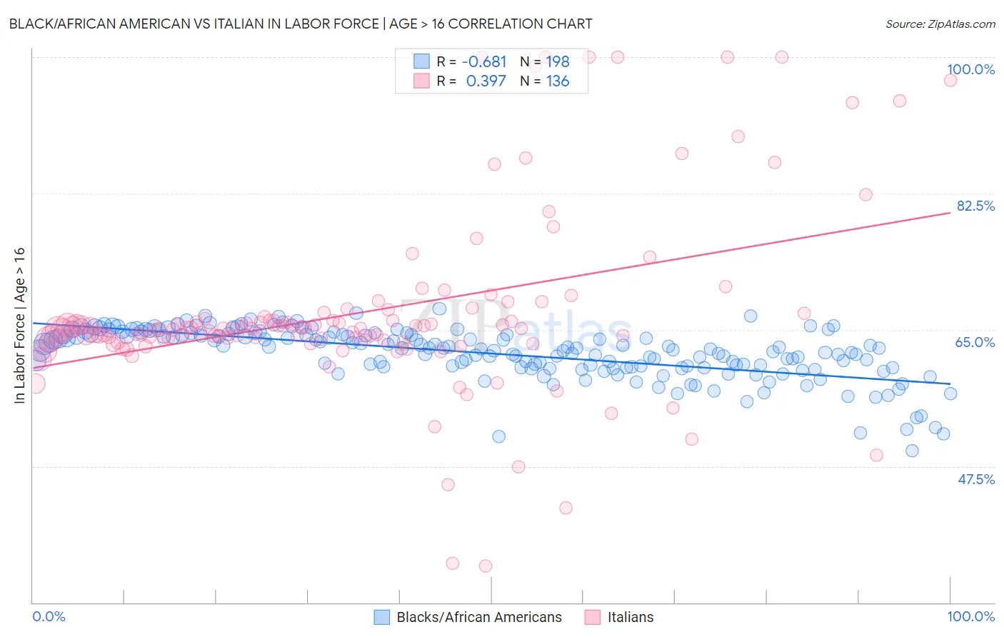 Black/African American vs Italian In Labor Force | Age > 16