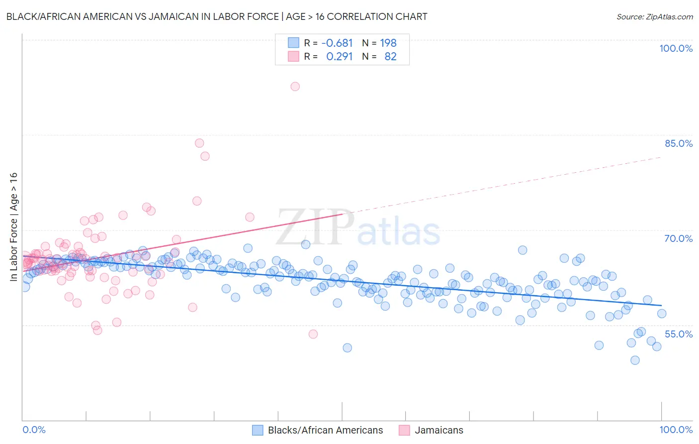 Black/African American vs Jamaican In Labor Force | Age > 16