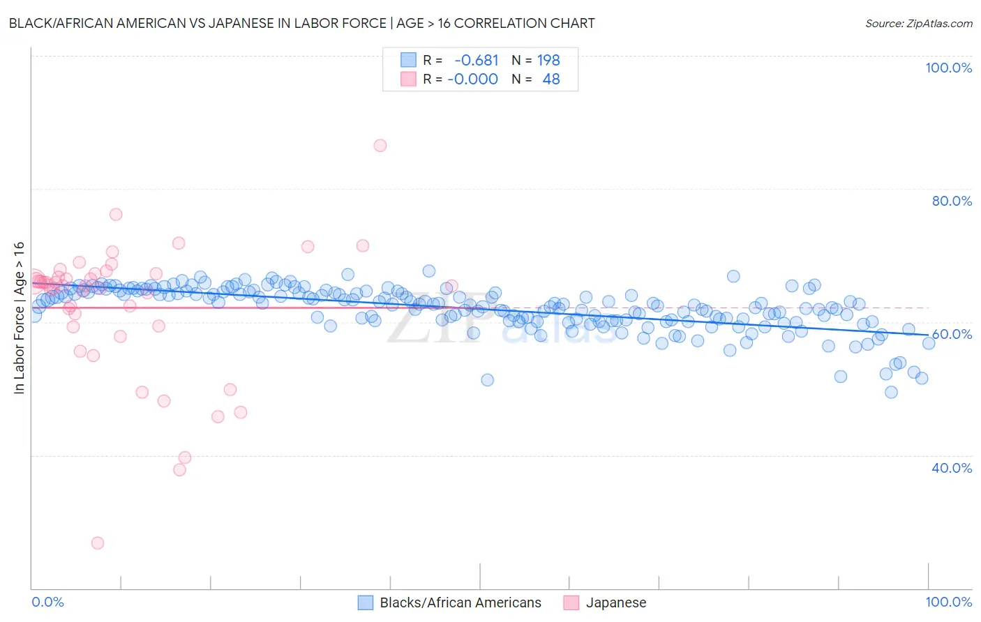 Black/African American vs Japanese In Labor Force | Age > 16