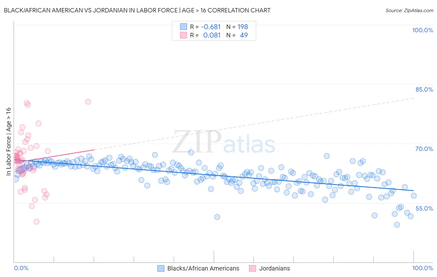 Black/African American vs Jordanian In Labor Force | Age > 16