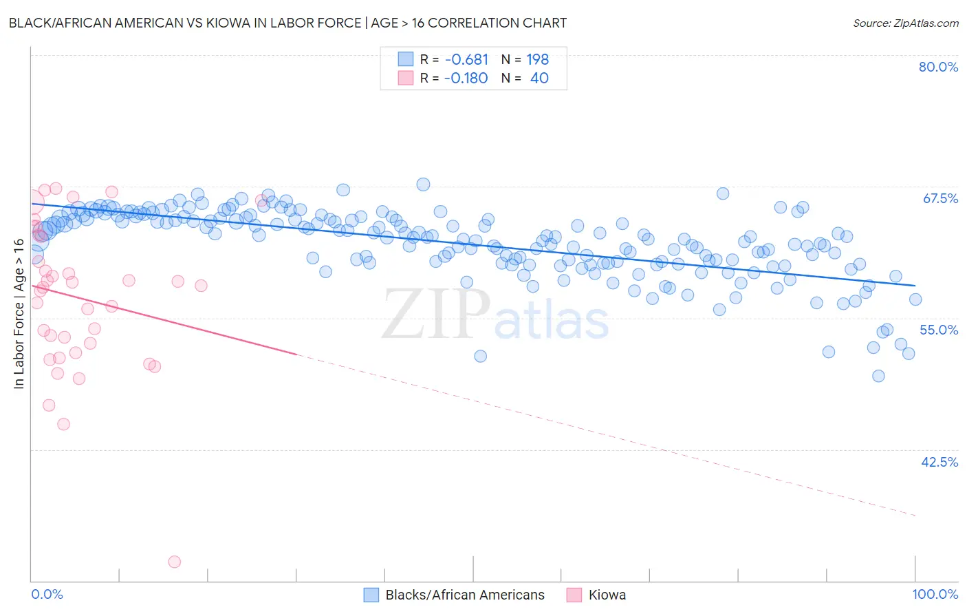 Black/African American vs Kiowa In Labor Force | Age > 16