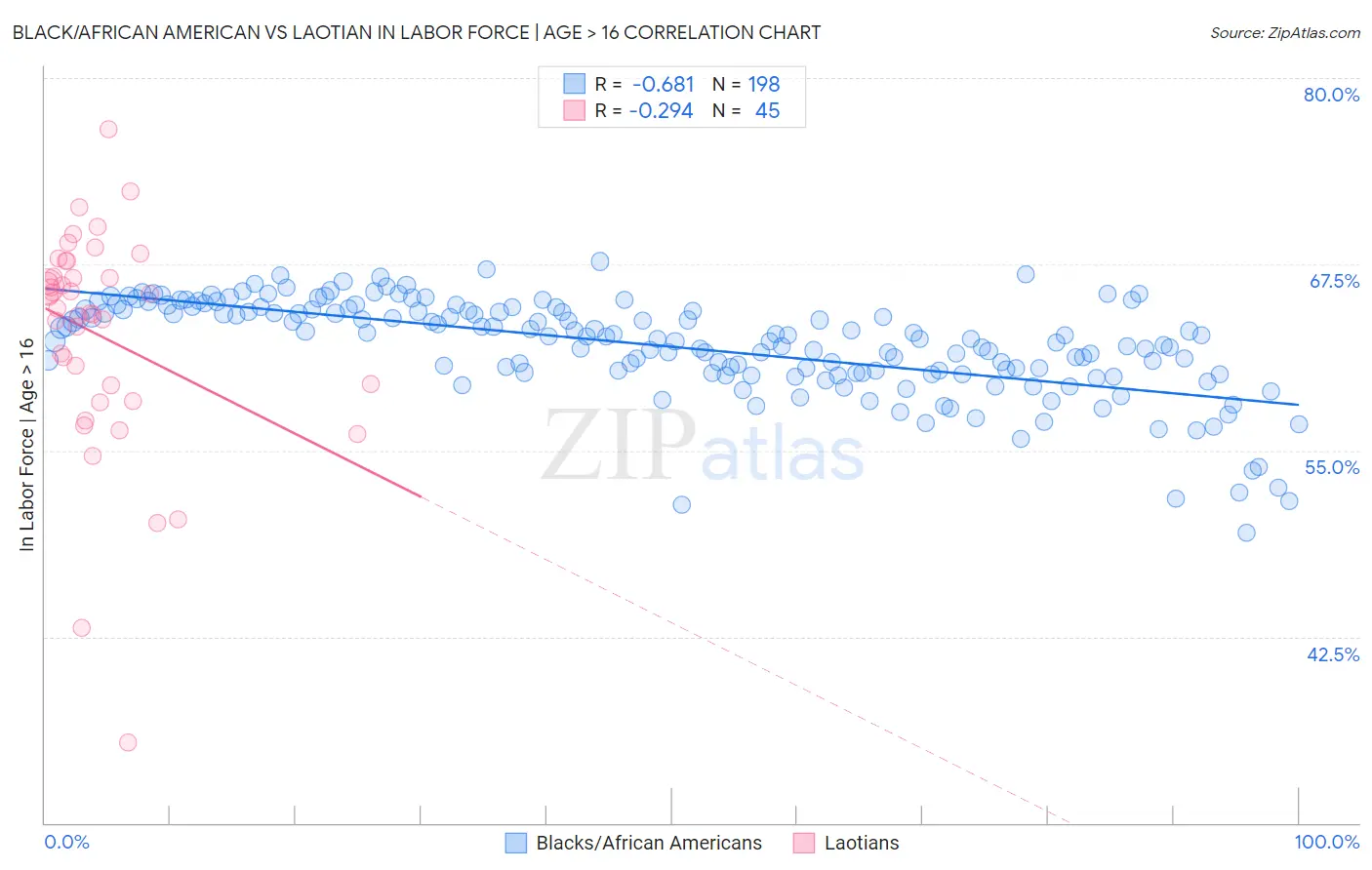 Black/African American vs Laotian In Labor Force | Age > 16