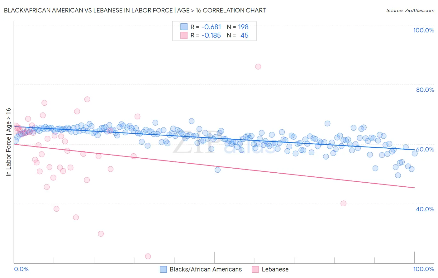 Black/African American vs Lebanese In Labor Force | Age > 16