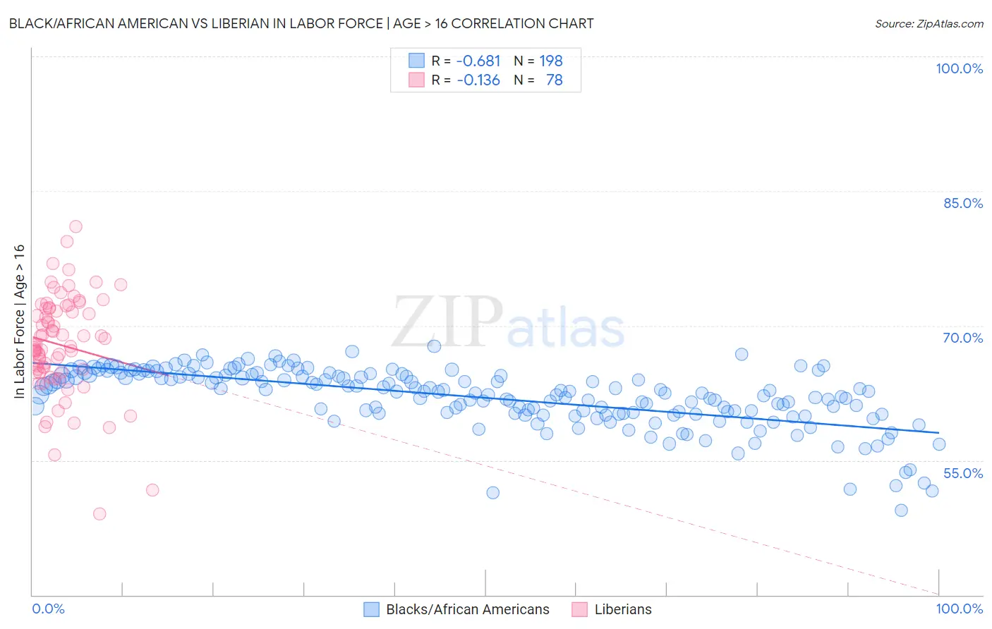 Black/African American vs Liberian In Labor Force | Age > 16