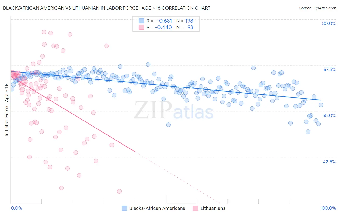 Black/African American vs Lithuanian In Labor Force | Age > 16