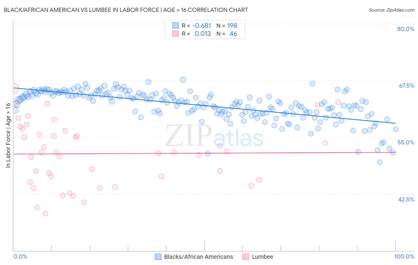 Black/African American vs Lumbee In Labor Force | Age > 16