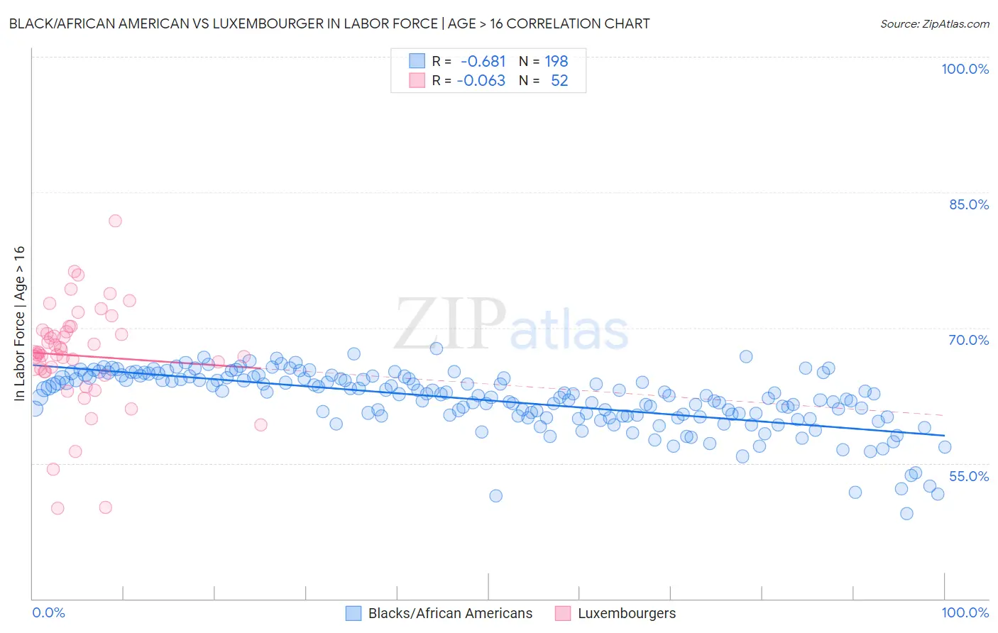 Black/African American vs Luxembourger In Labor Force | Age > 16