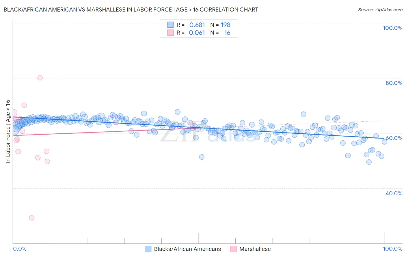 Black/African American vs Marshallese In Labor Force | Age > 16