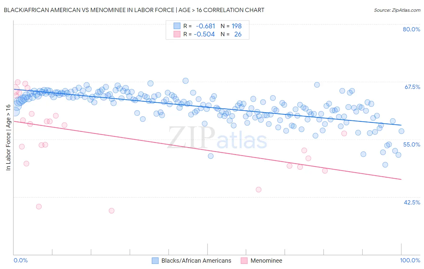 Black/African American vs Menominee In Labor Force | Age > 16