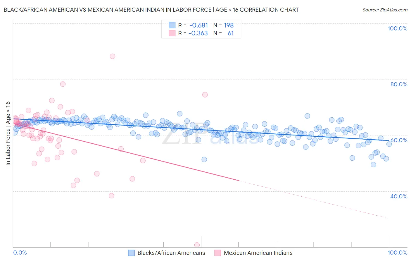 Black/African American vs Mexican American Indian In Labor Force | Age > 16