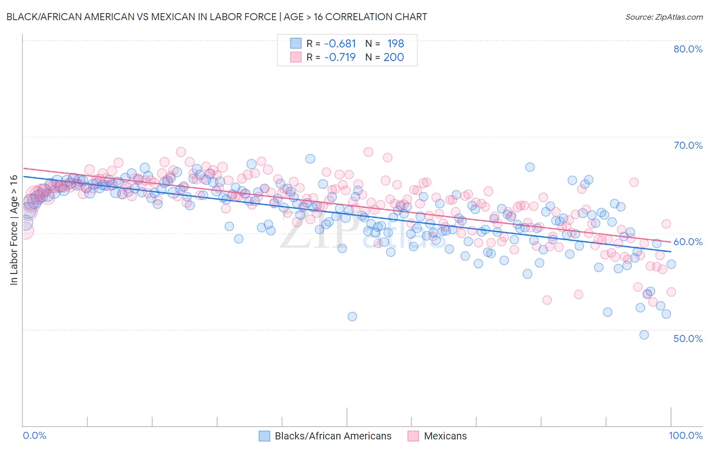 Black/African American vs Mexican In Labor Force | Age > 16
