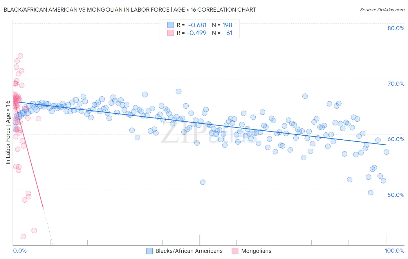 Black/African American vs Mongolian In Labor Force | Age > 16