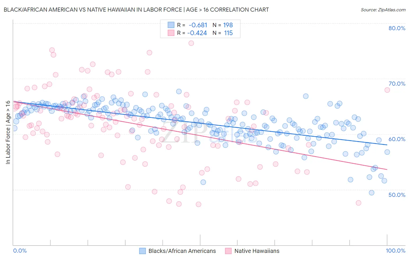 Black/African American vs Native Hawaiian In Labor Force | Age > 16