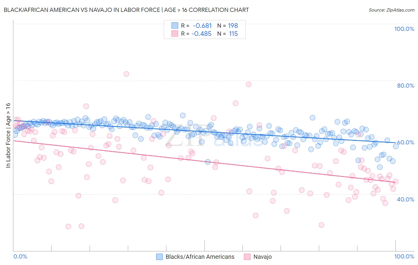 Black/African American vs Navajo In Labor Force | Age > 16