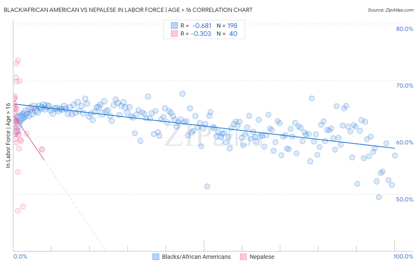 Black/African American vs Nepalese In Labor Force | Age > 16