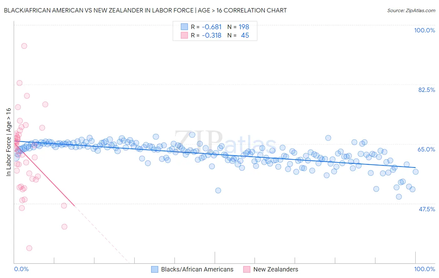 Black/African American vs New Zealander In Labor Force | Age > 16