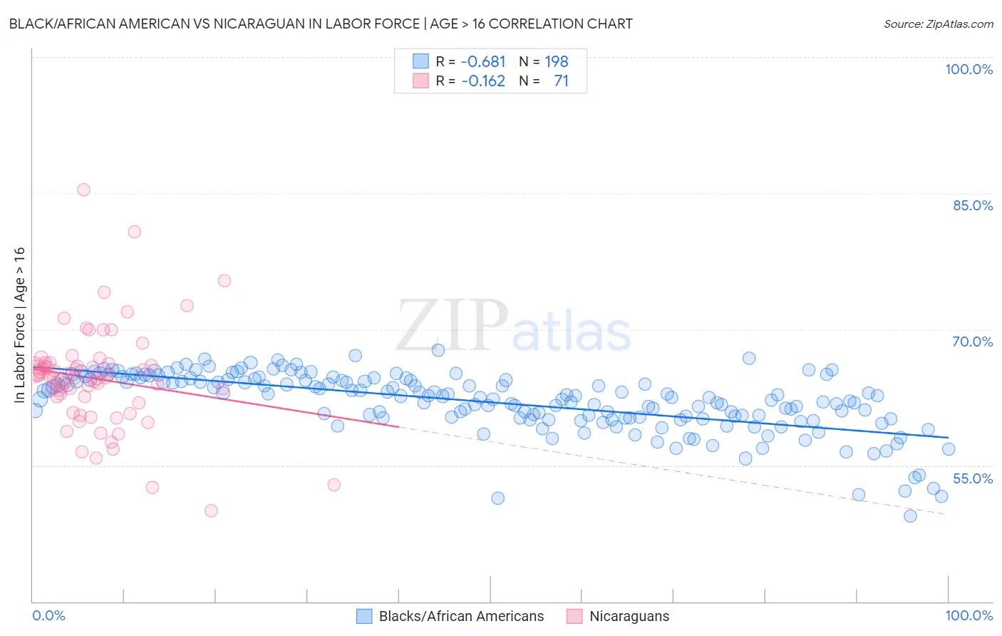 Black/African American vs Nicaraguan In Labor Force | Age > 16