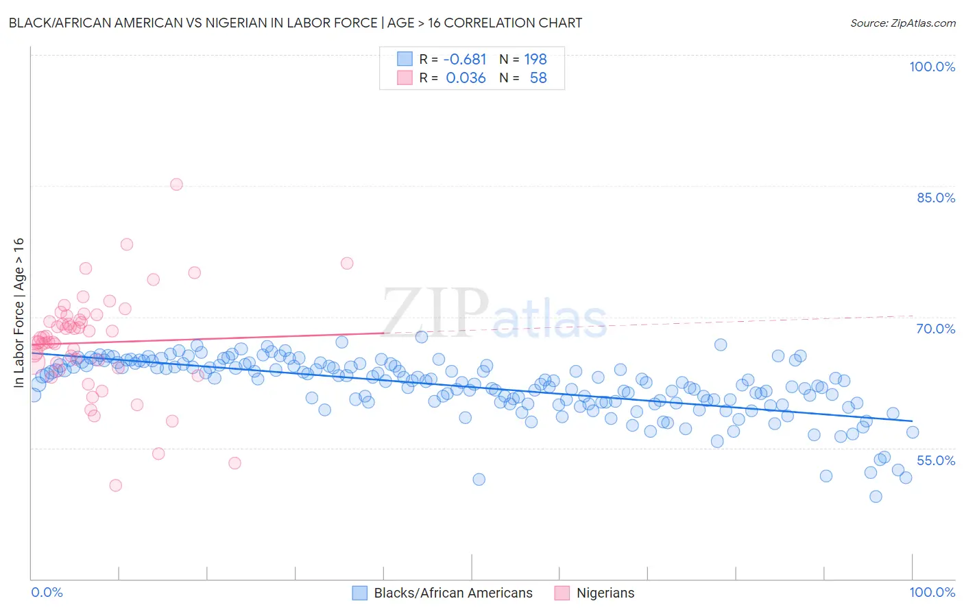 Black/African American vs Nigerian In Labor Force | Age > 16