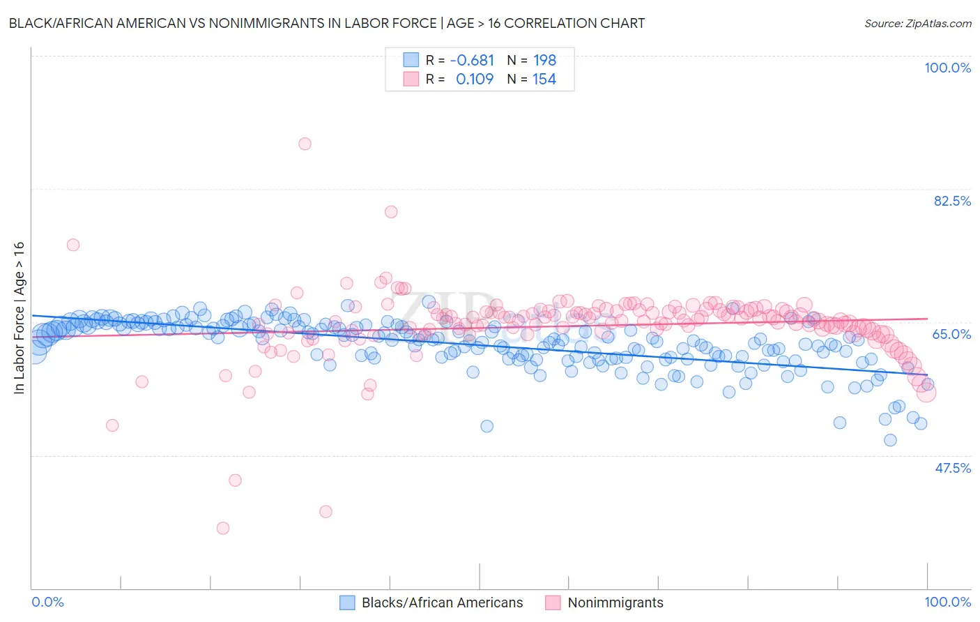 Black/African American vs Nonimmigrants In Labor Force | Age > 16