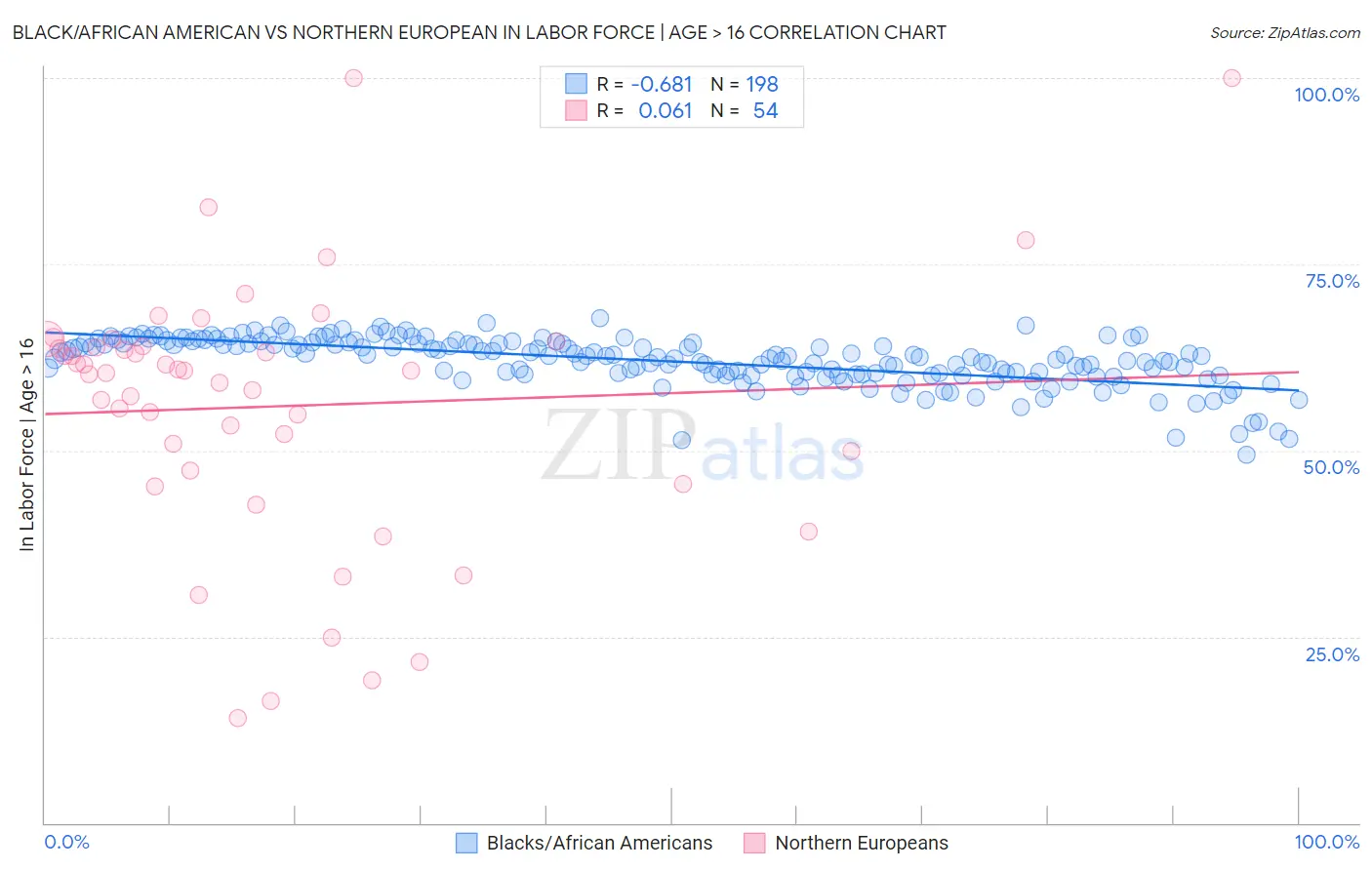 Black/African American vs Northern European In Labor Force | Age > 16