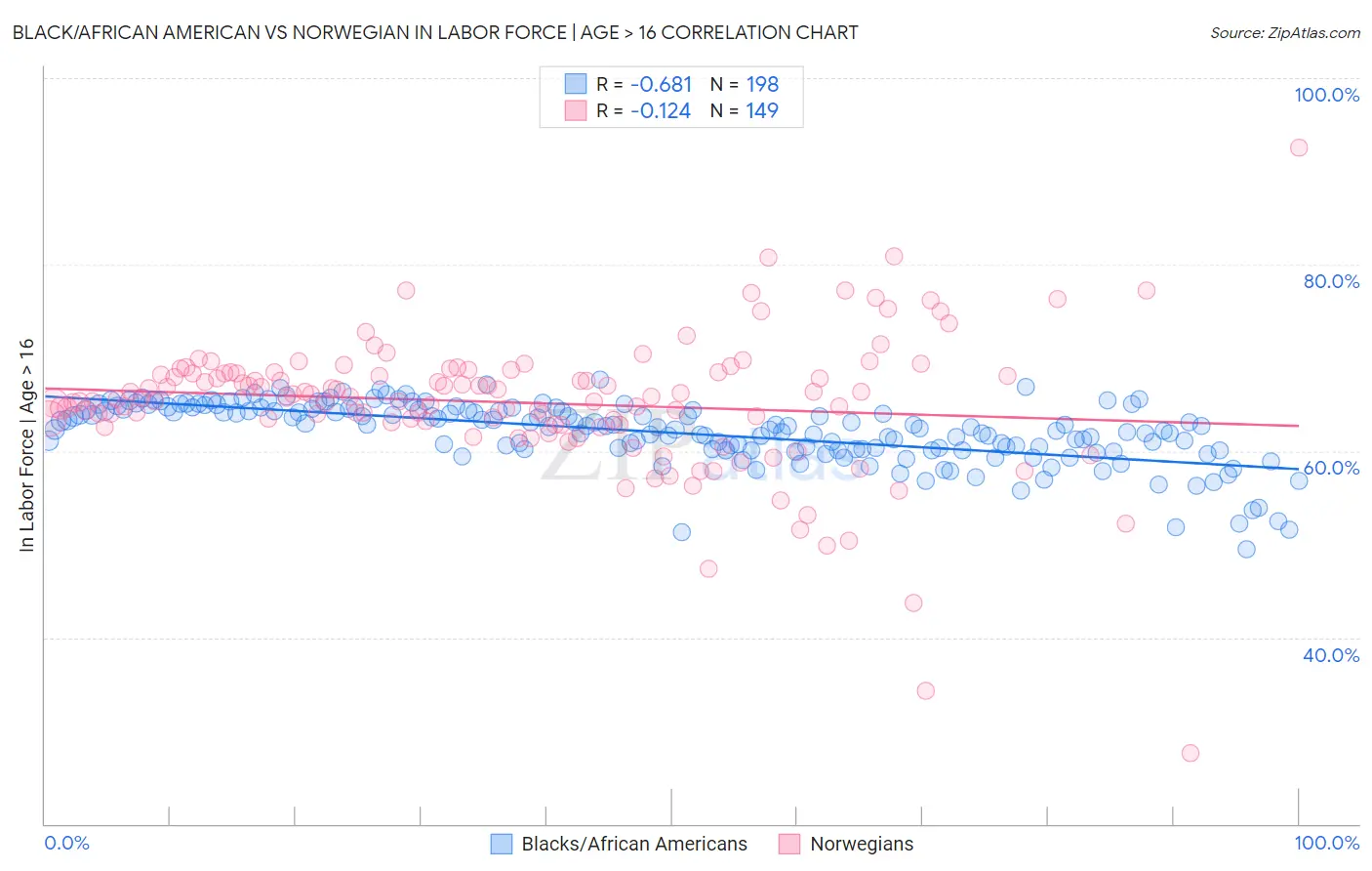 Black/African American vs Norwegian In Labor Force | Age > 16