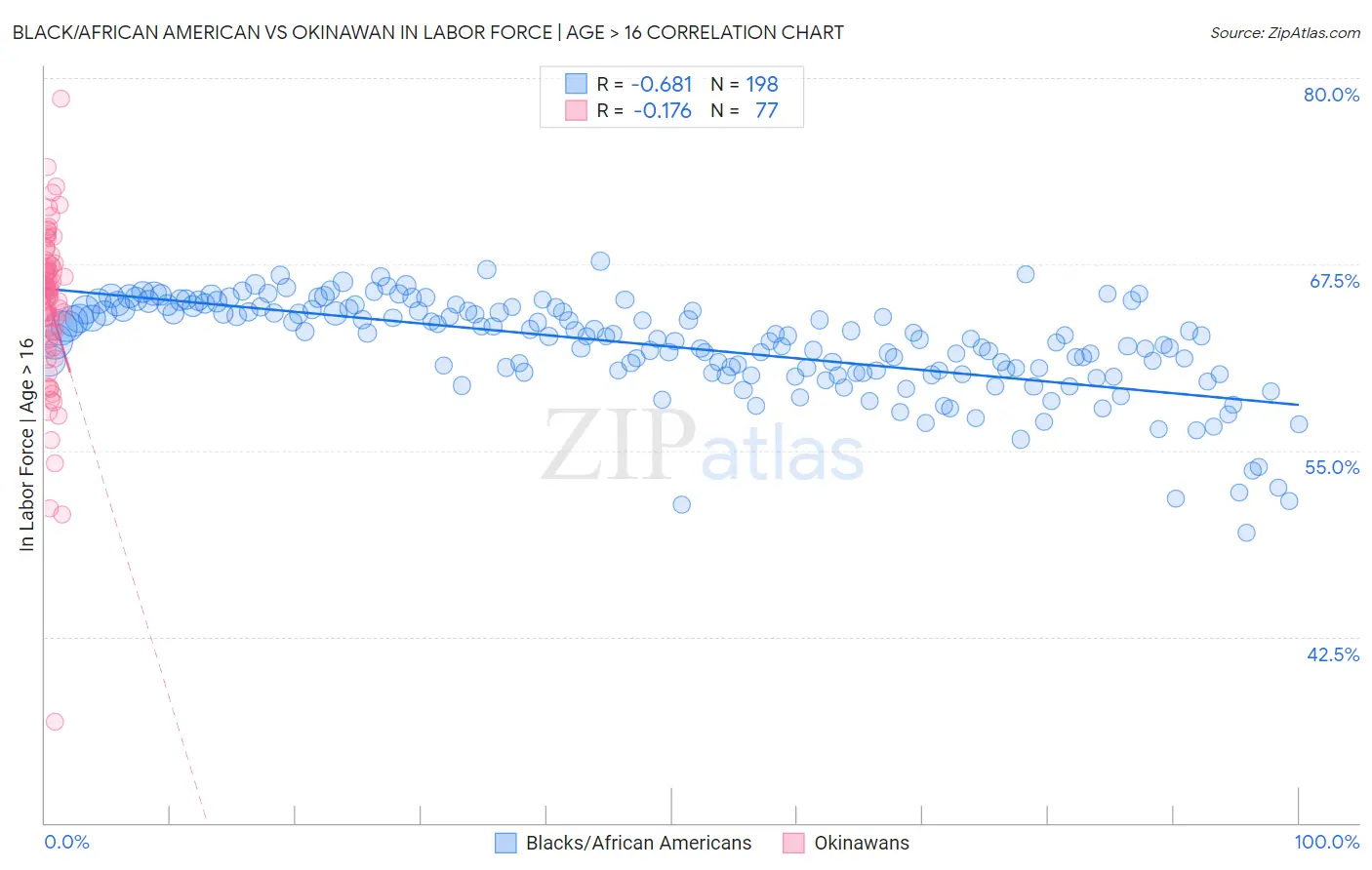 Black/African American vs Okinawan In Labor Force | Age > 16