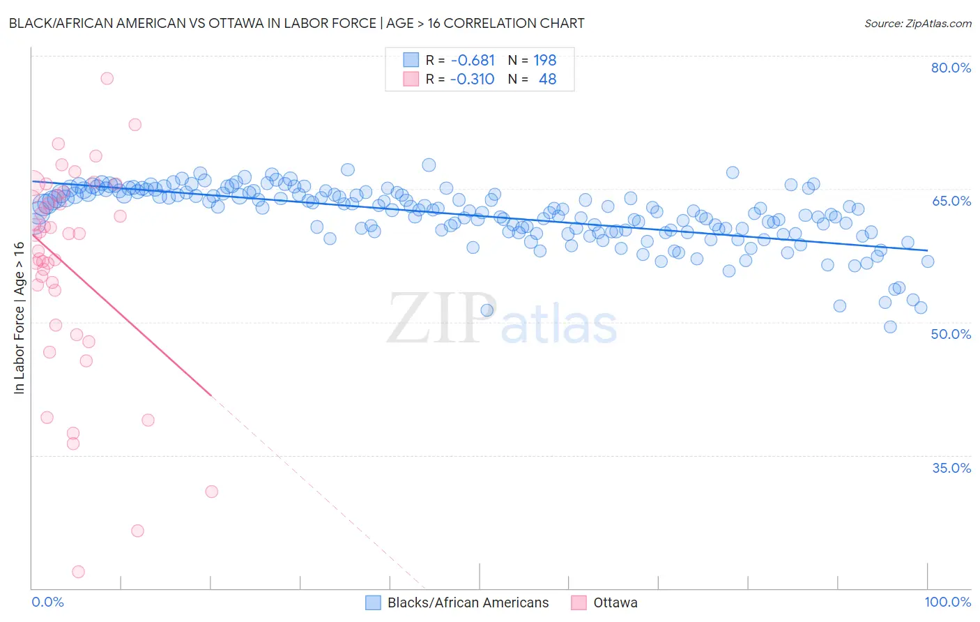 Black/African American vs Ottawa In Labor Force | Age > 16