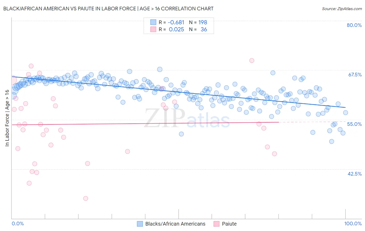 Black/African American vs Paiute In Labor Force | Age > 16