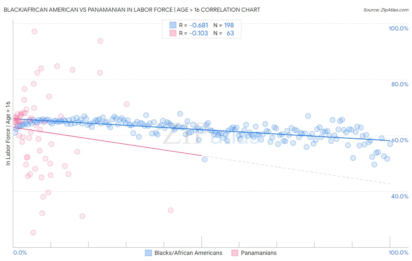 Black/African American vs Panamanian In Labor Force | Age > 16