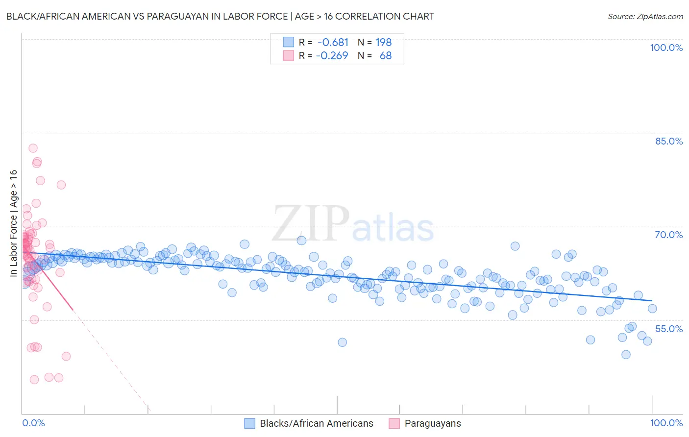 Black/African American vs Paraguayan In Labor Force | Age > 16