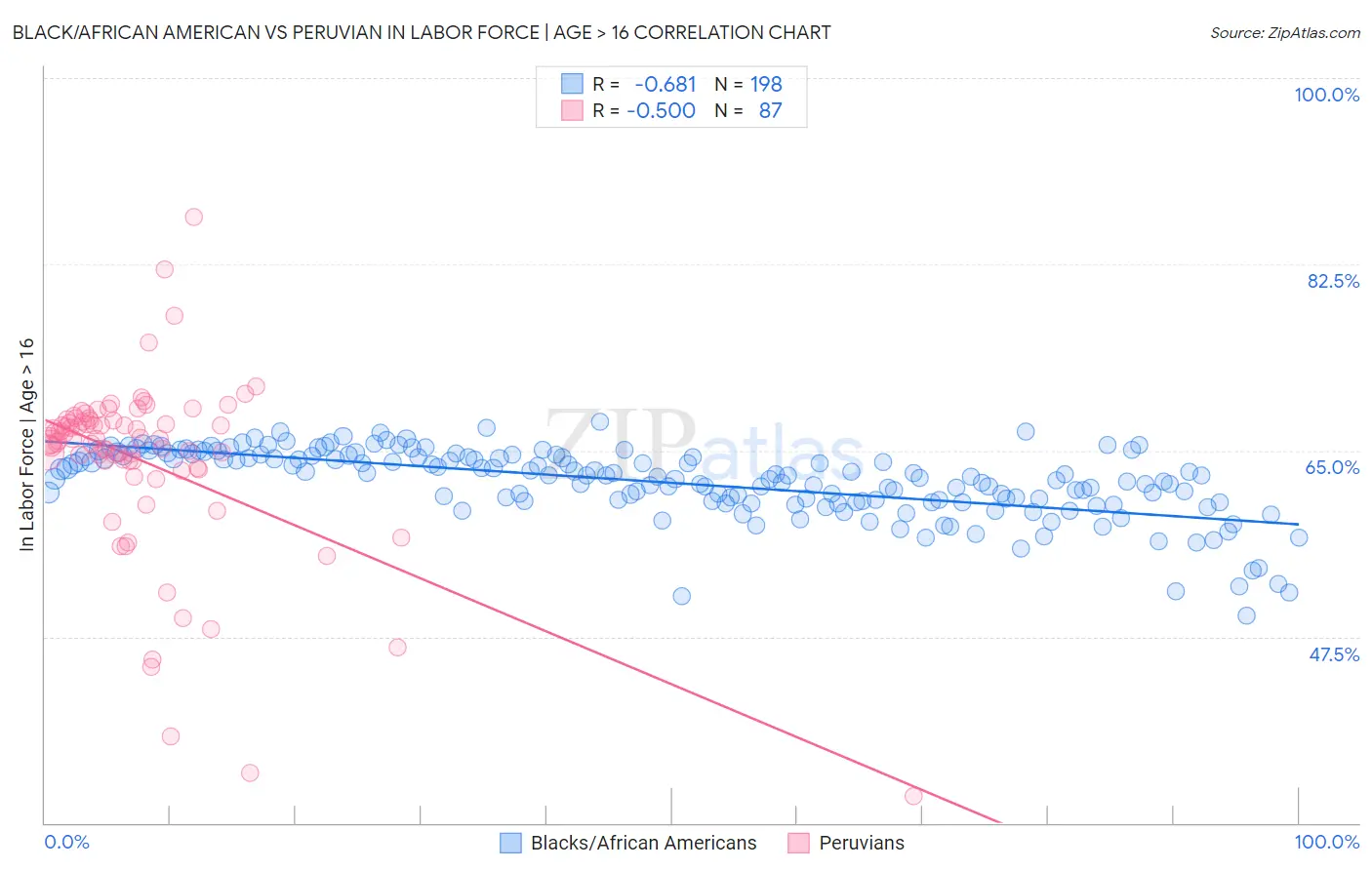 Black/African American vs Peruvian In Labor Force | Age > 16
