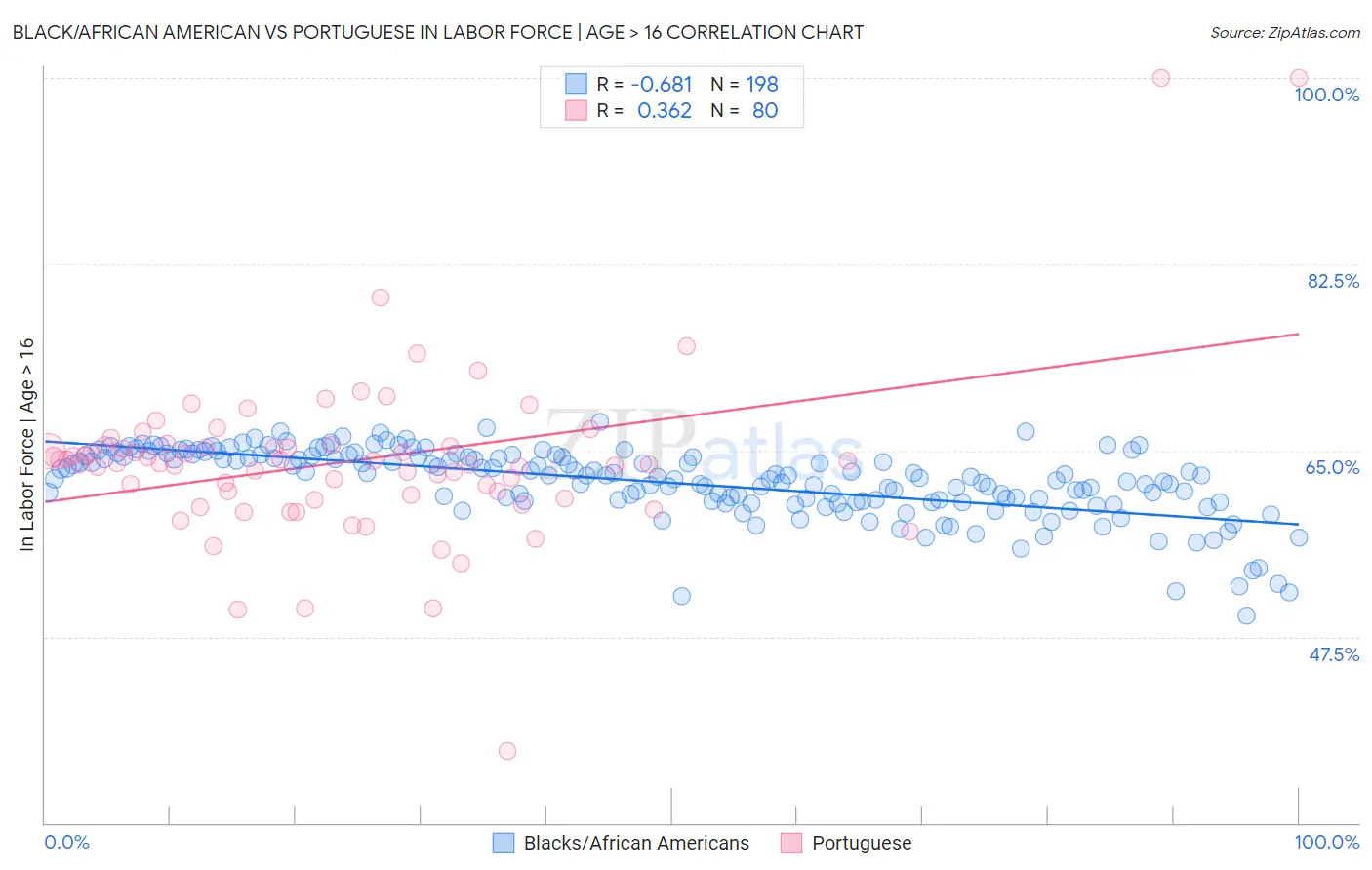 Black/African American vs Portuguese In Labor Force | Age > 16