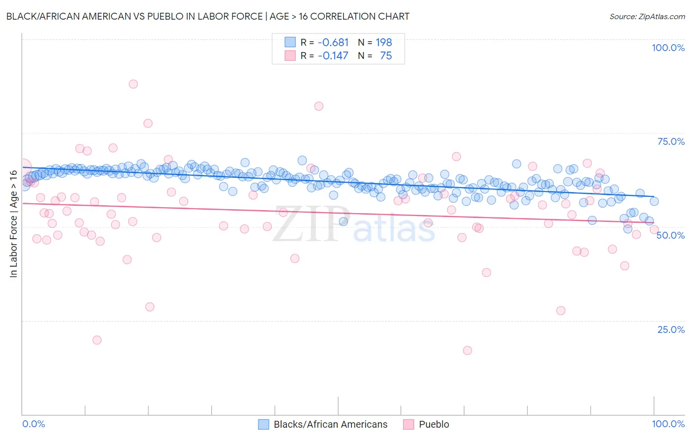 Black/African American vs Pueblo In Labor Force | Age > 16