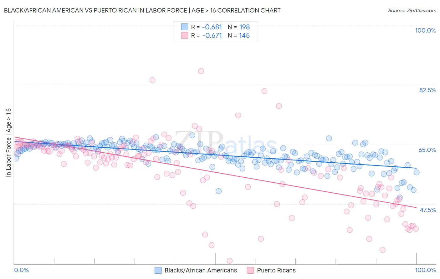 Black/African American vs Puerto Rican In Labor Force | Age > 16