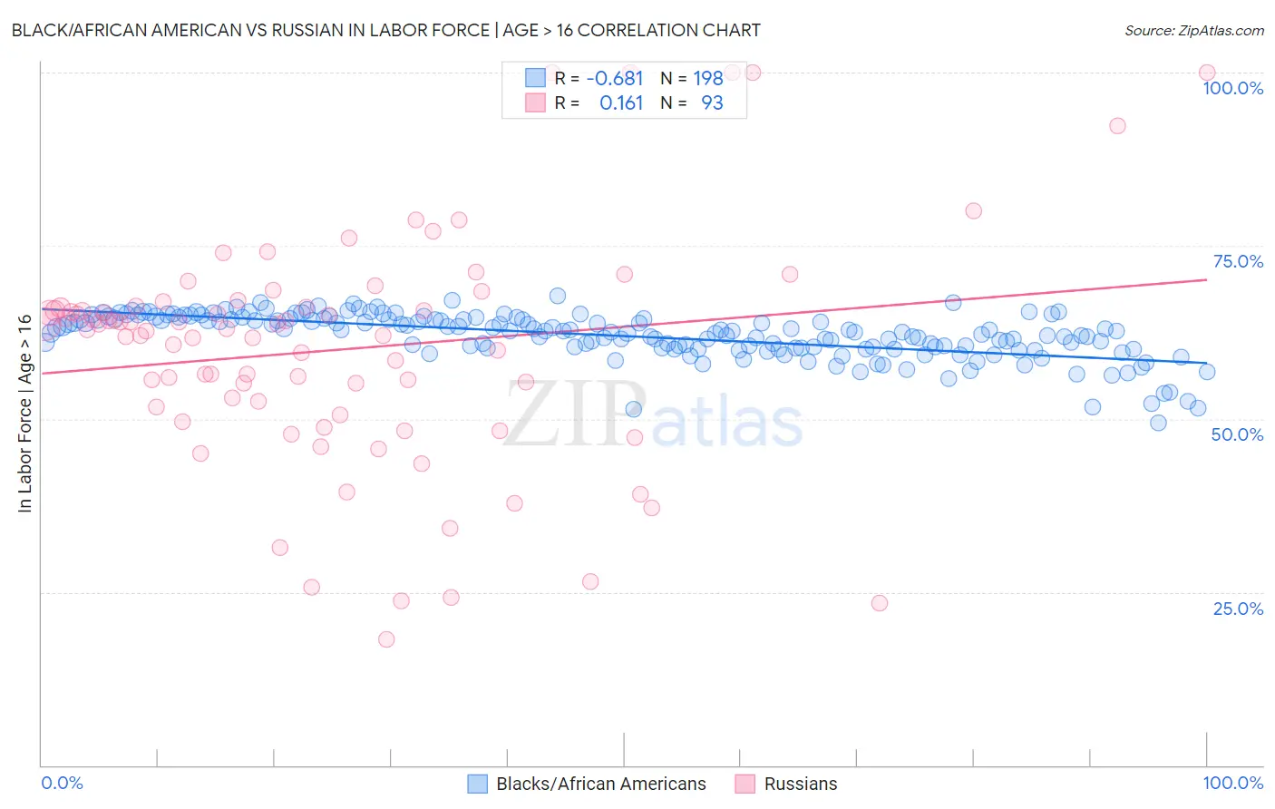 Black/African American vs Russian In Labor Force | Age > 16