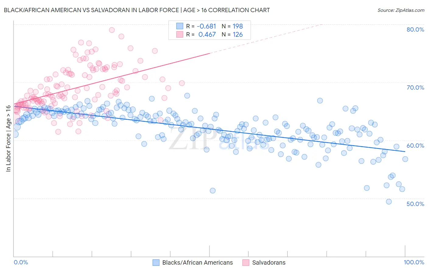 Black/African American vs Salvadoran In Labor Force | Age > 16