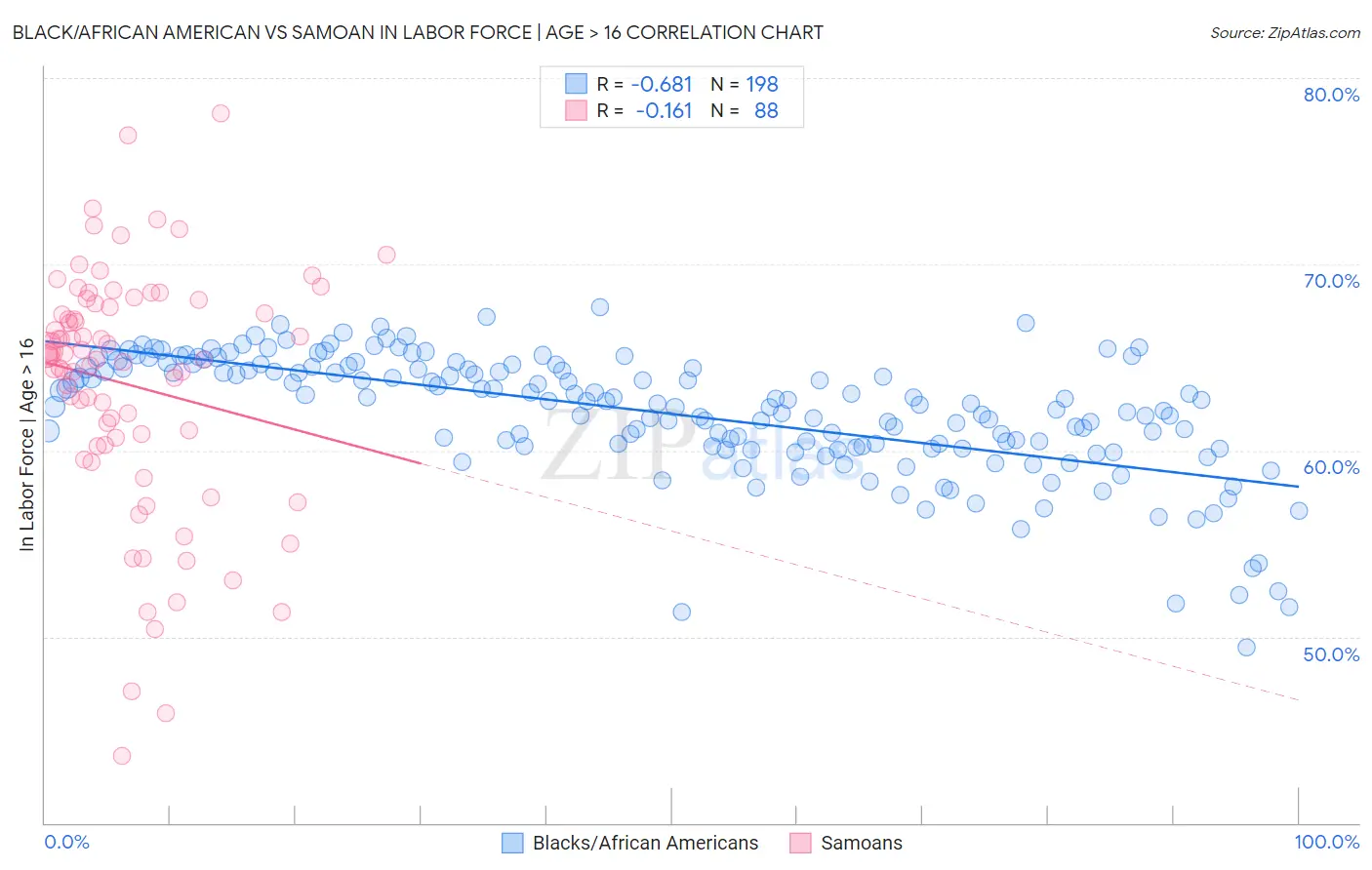 Black/African American vs Samoan In Labor Force | Age > 16