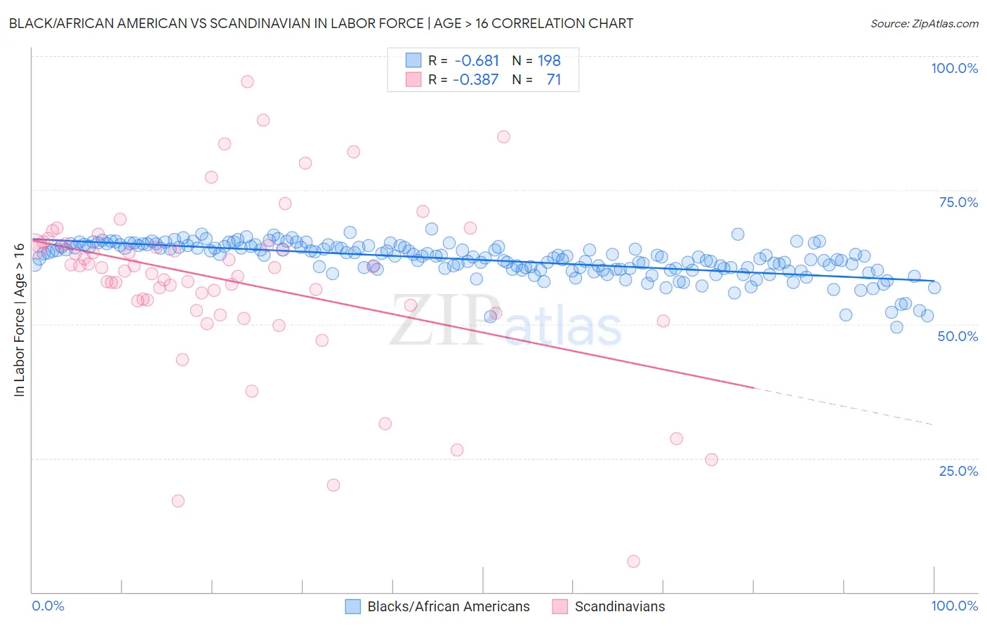 Black/African American vs Scandinavian In Labor Force | Age > 16