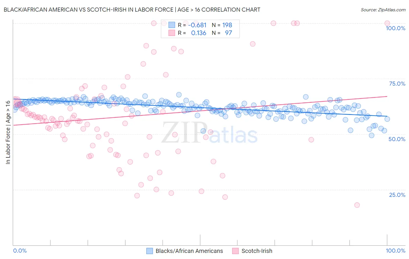 Black/African American vs Scotch-Irish In Labor Force | Age > 16