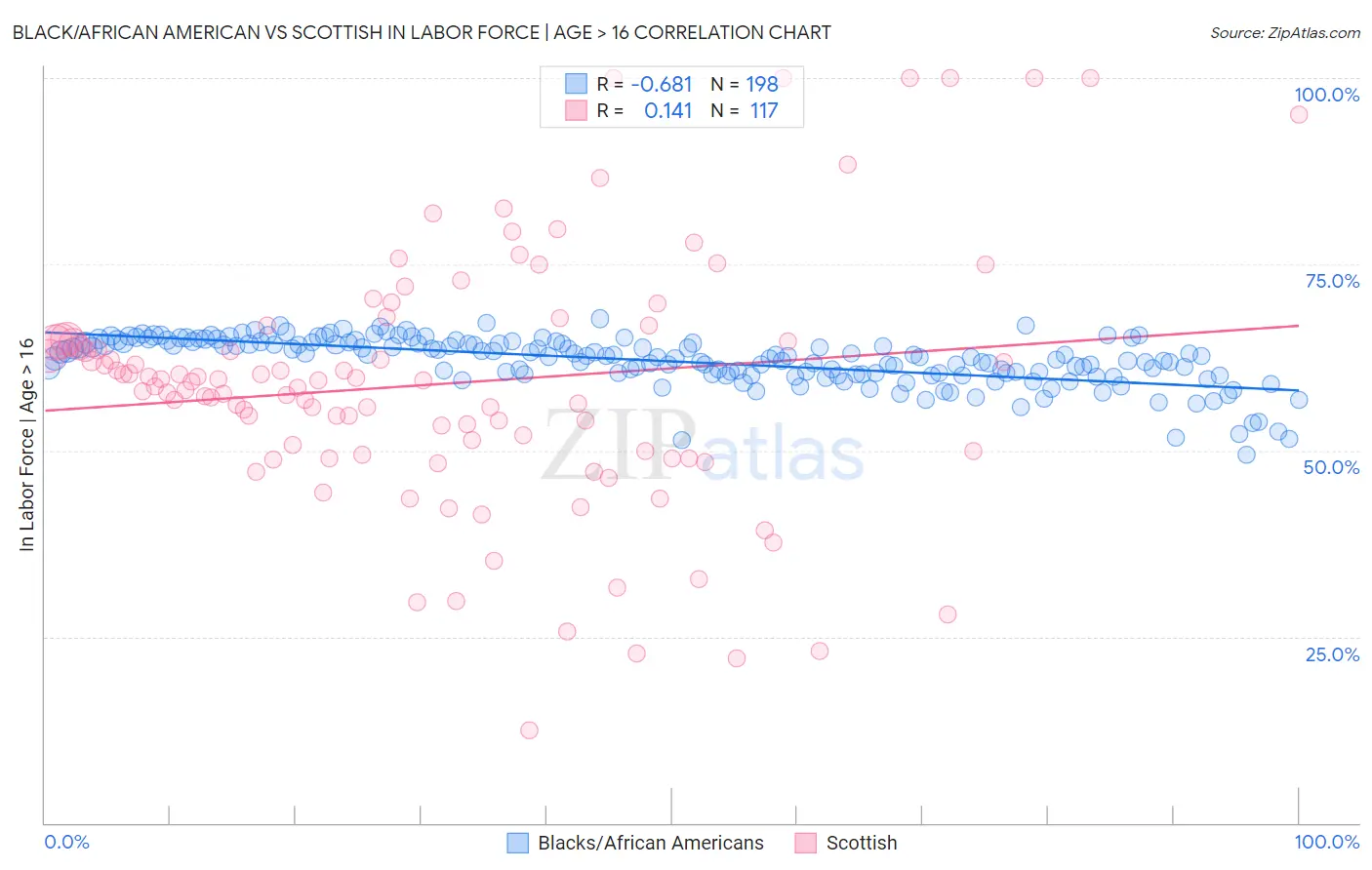 Black/African American vs Scottish In Labor Force | Age > 16