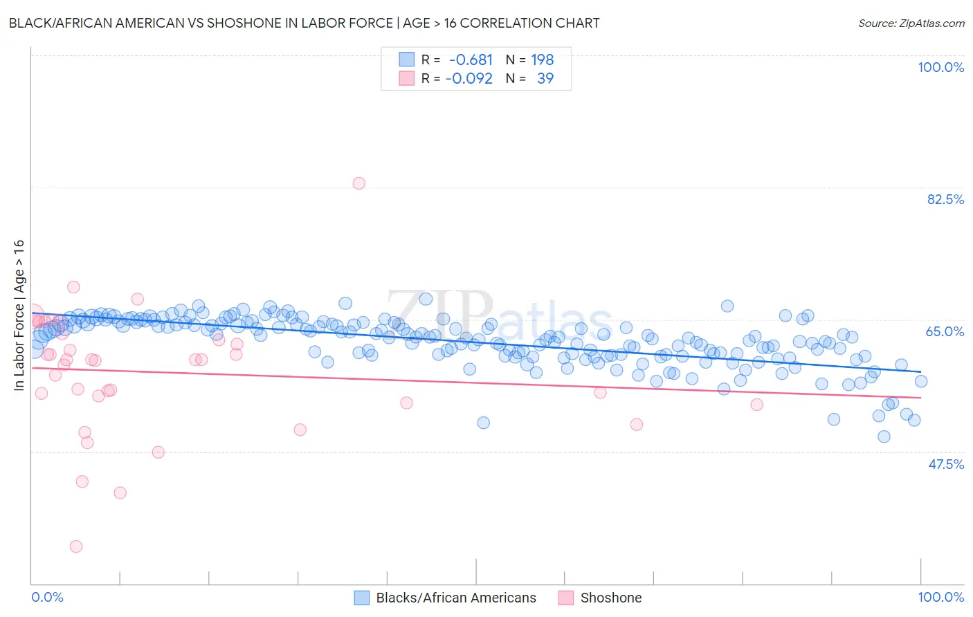 Black/African American vs Shoshone In Labor Force | Age > 16